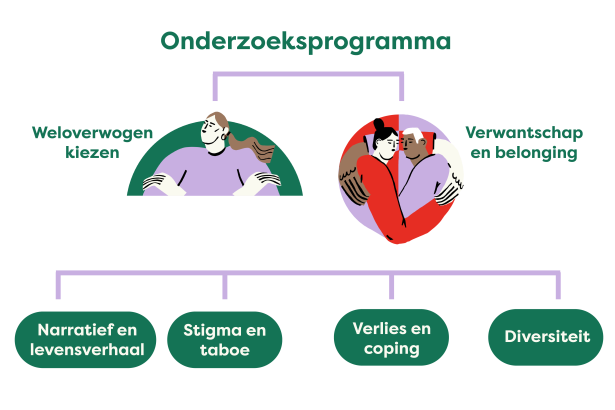 Onderzoeksprogramma.png Onderzoeksprogramma.png
