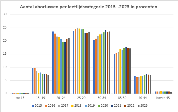 Aantal abortussen per leeftijdscategorie 2015-2023 in procenten.png Aantal abortussen per leeftijdscategorie 2015-2023 in procenten.png