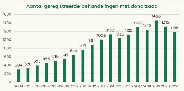 Aantal behanelingen met donorzaad.png