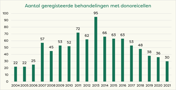 Aantal geregistreerde behandelingen donoreicellen.png