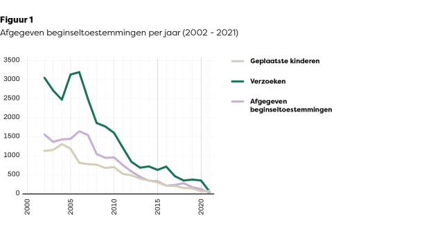 Figuur 1. Afgegeven beginseltoestemmingen per jaar.png