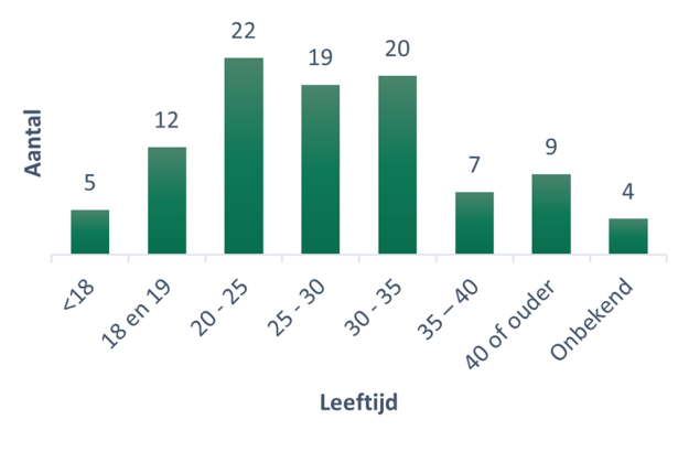 Leeftijdsverdeling van de vrouwen die in de periode 2016-2020