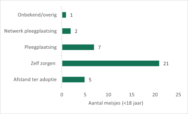 De keuze van meisjes onder de 18 jaar die afstand ter adoptie overwegen.png