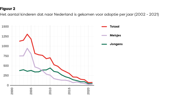 Figuur 2. Interlandelijk geadopteerde kinderen per jaar.png