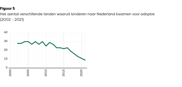 Figuur 5. Interlandelijke adoptie uit verschillende landen per jaar.png