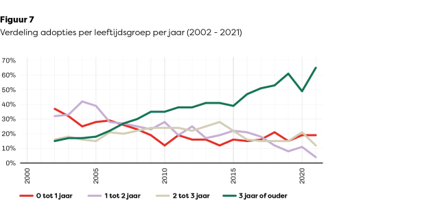 Figuur 7. Verdeling adopties per leeftijdsgroep per jaar (2002-2021).png