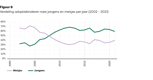 Figuur 8. Verdeling adoptiekinderen naar jongens en meisjes per jaar (2002-2021).png