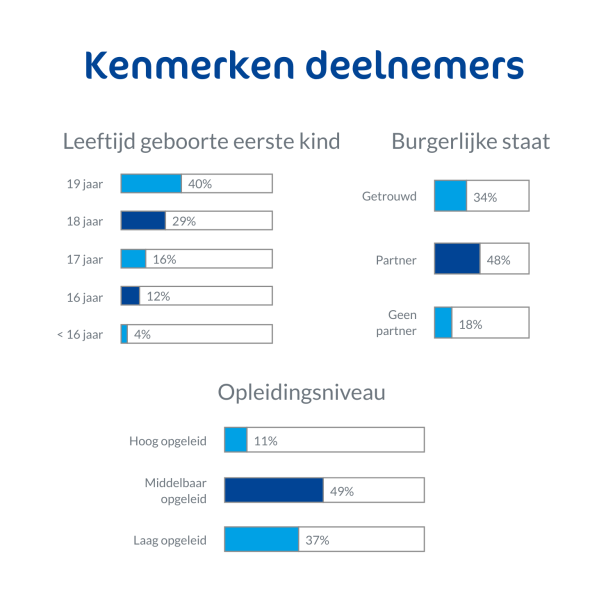 Tabellen met kernmerken van deelnemers