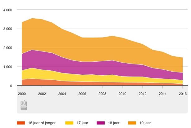 cijfers-tienermoederschappen-2016-zt