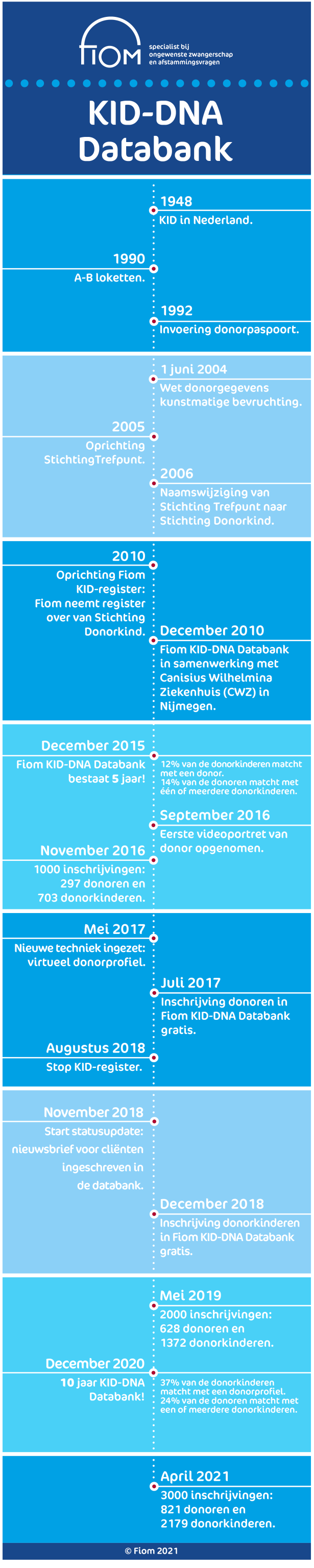 KID-DNA Databank tijdlijn