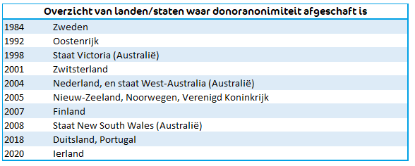 Overzicht afschaffing donoranonimiteit