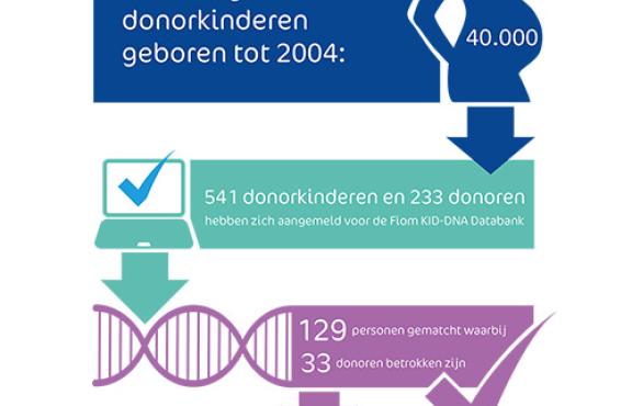 5 jaar Fiom KID-DNA databank