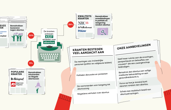 Hoe schrijven Nederlandse kranten over abortus.png Hoe schrijven Nederlandse kranten over abortus.png
