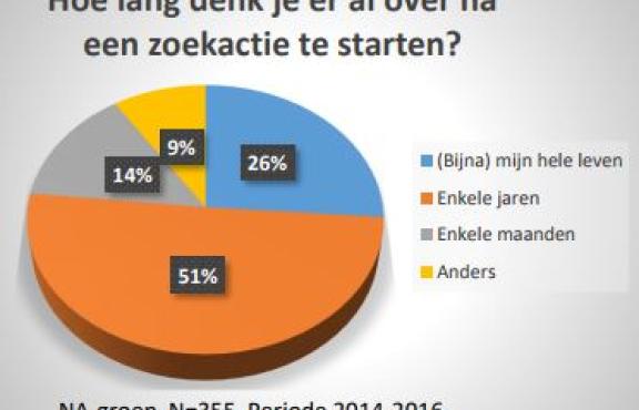 Zoeken naar familie onderzoek