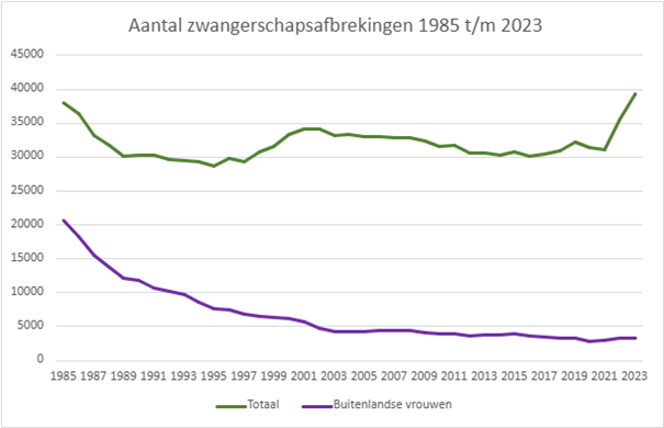 Aantal zwangerschapsafbrekingen 2023.png