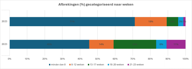 Afbrekingen gecategoriseerd naar weken.png