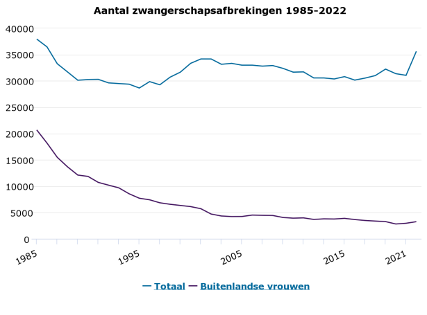 aantal-zwangerschapsafbrekingen-1985-2022.png
